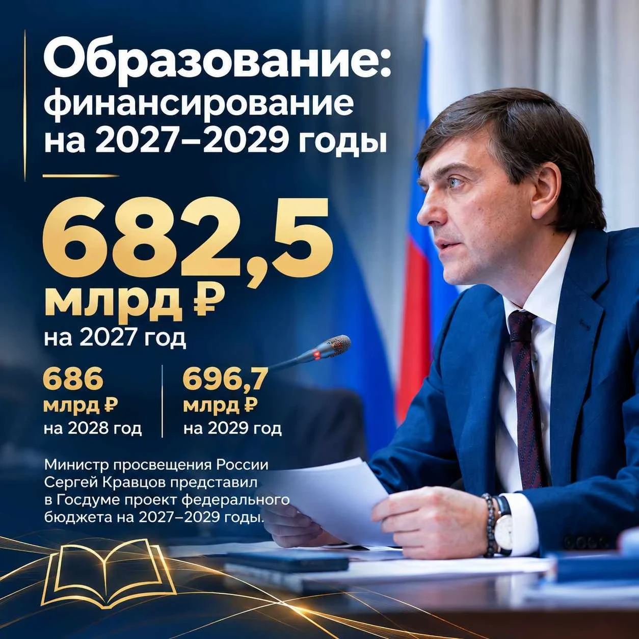 📊 На образование на три года заложили 682,5 млрд, 686 млрд и 696,7 млрд рублей