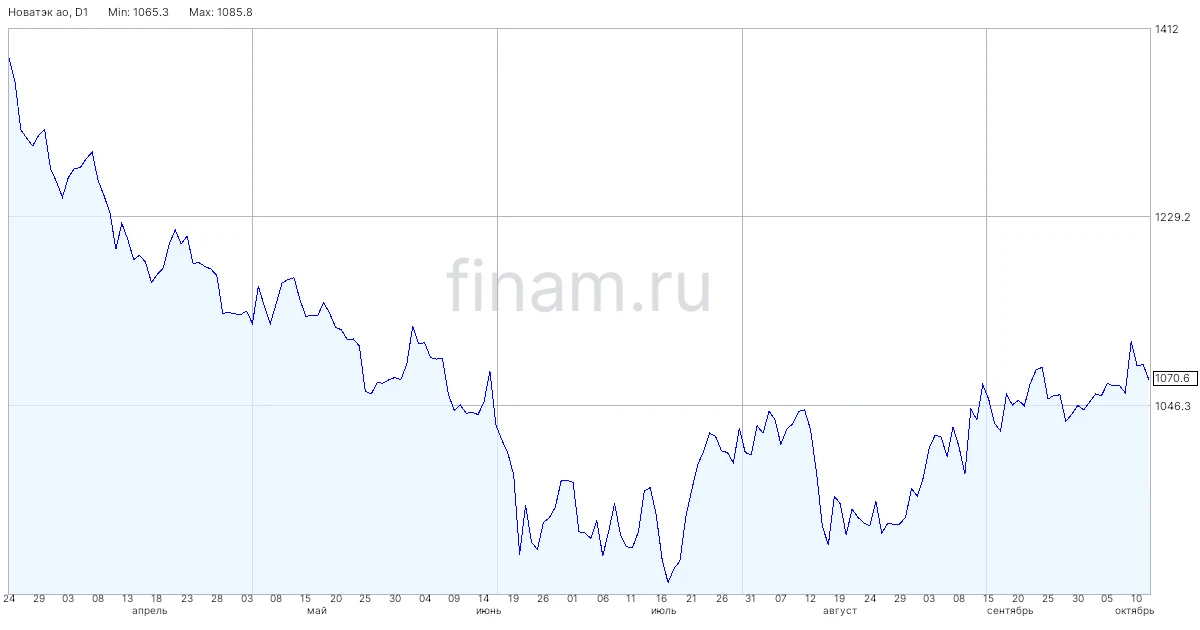 Рынок на максимумах, но без уверенности