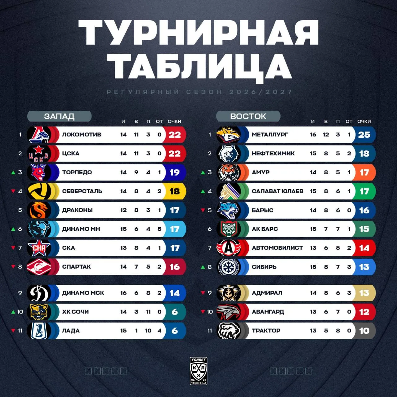 Турнирное положение в КХЛ на сегодняшний день