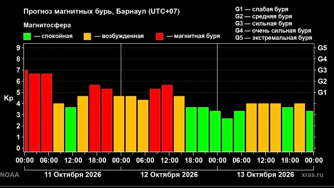 🌞Барнаул накрыла сильная магнитная буря