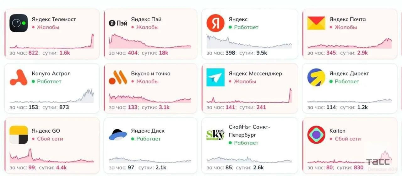 На полное восстановление сервисов Яндекса может уйти больше недели.