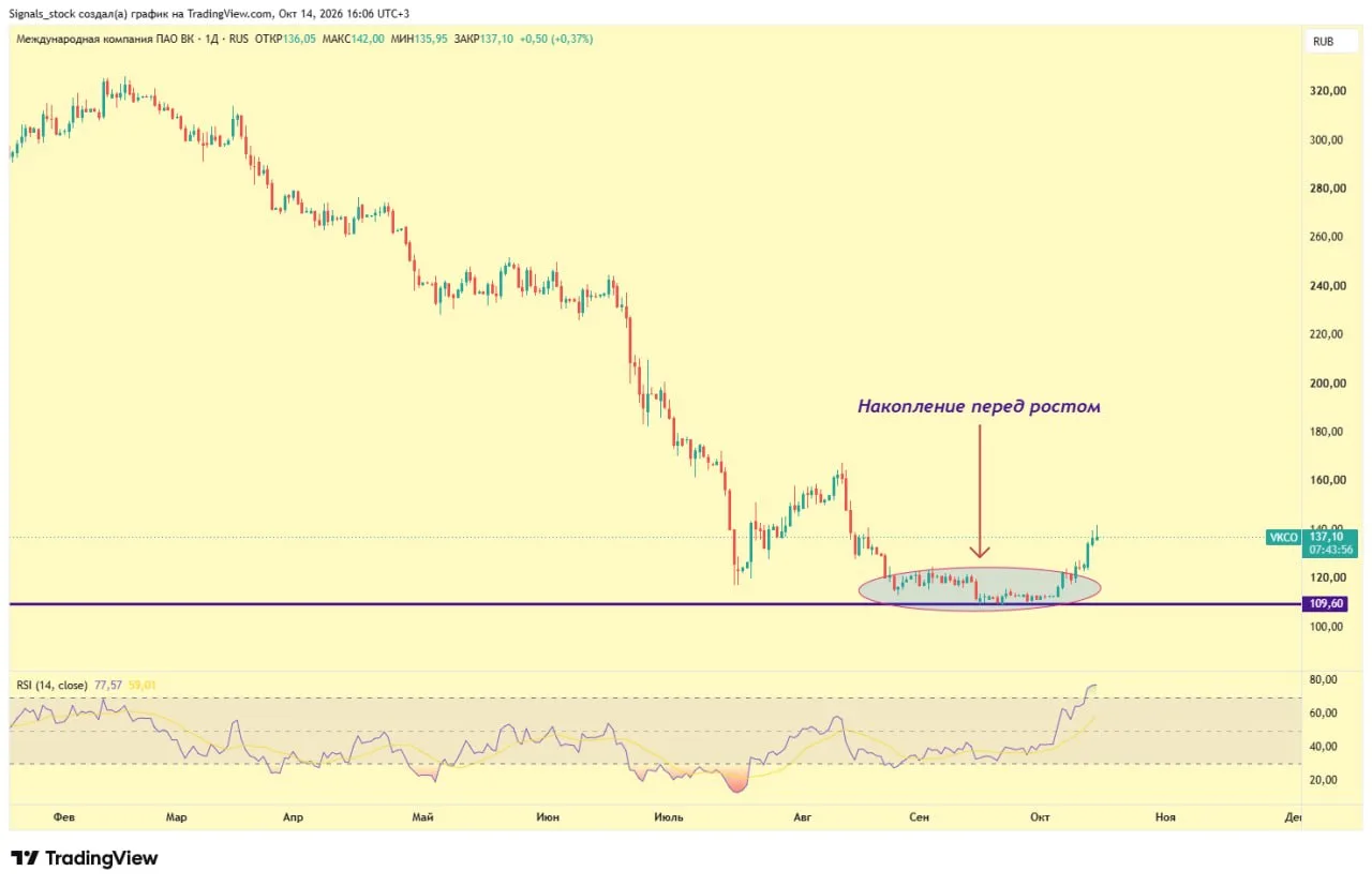 #VK_COMPANY (#VK) - до куда продолжится рост?