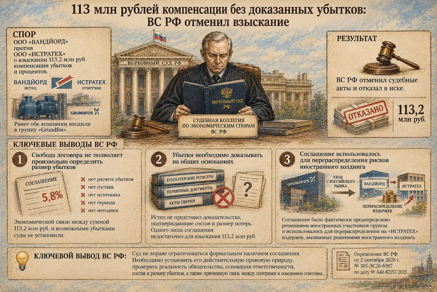 💰 113 млн рублей компенсации без доказанных убытков: ВС РФ отменил взыскание