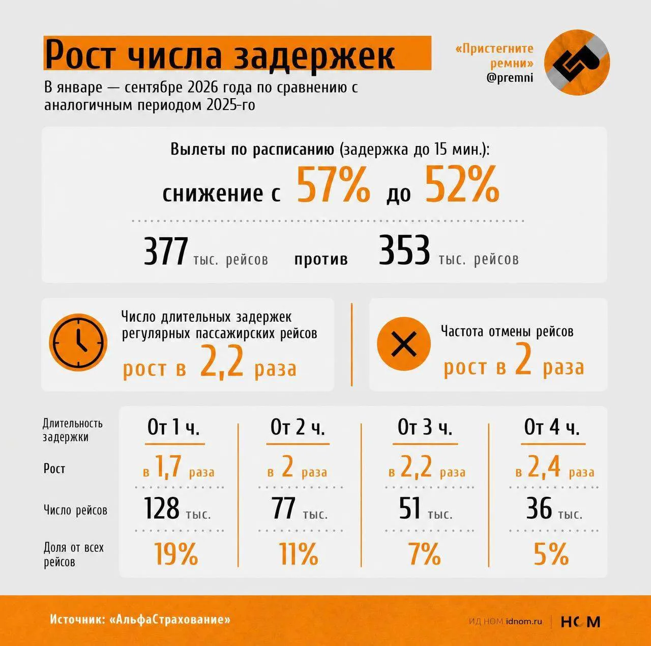 Число задержек рейсов в России в этом году кратно растет, причем активнее всего – длите...