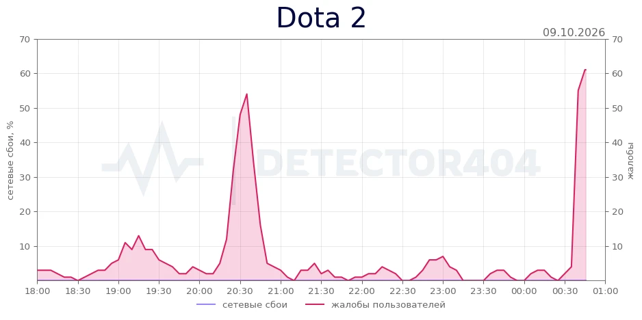 Dota 2 - всплеск жалоб