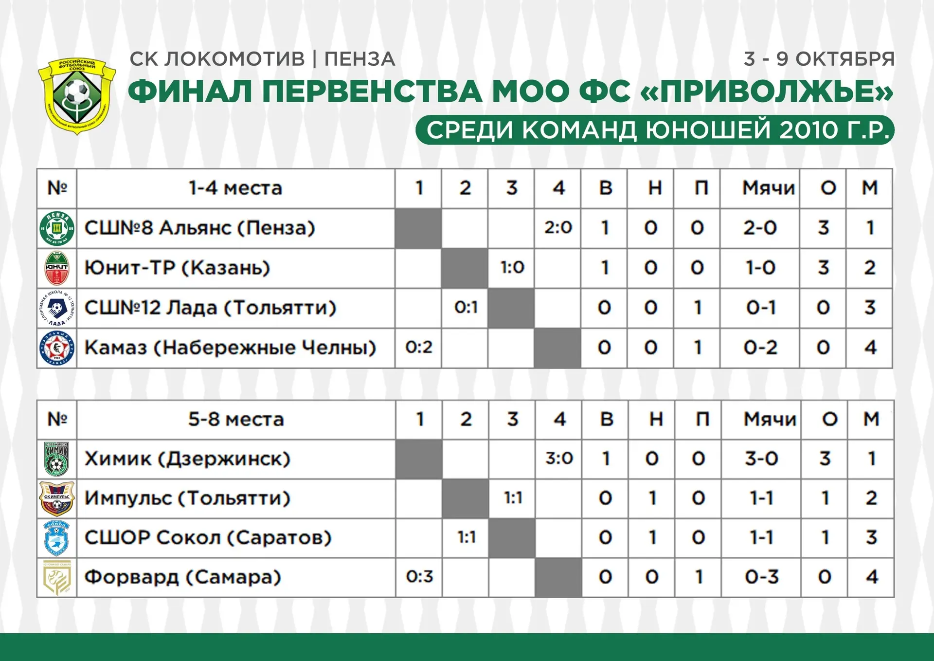 🟢 ФИНАЛ ПЕРВЕНСТВА ПФО СРЕДИ КОМАНД 2010 г.р.