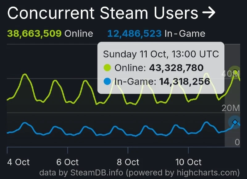 Steam установил новый рекорд по пиковому онлайну: одновременно на платформе находились ...