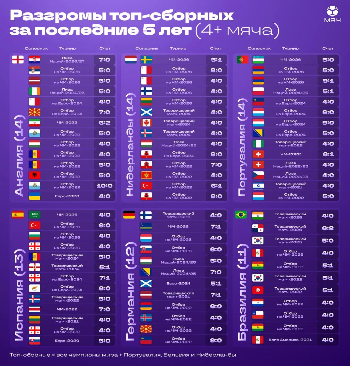 🏴󠁧󠁢󠁥󠁮󠁧󠁿 Уничтожившая Хорватию (7:0) Англия – лучшая топ-сборная по разгромам за ...