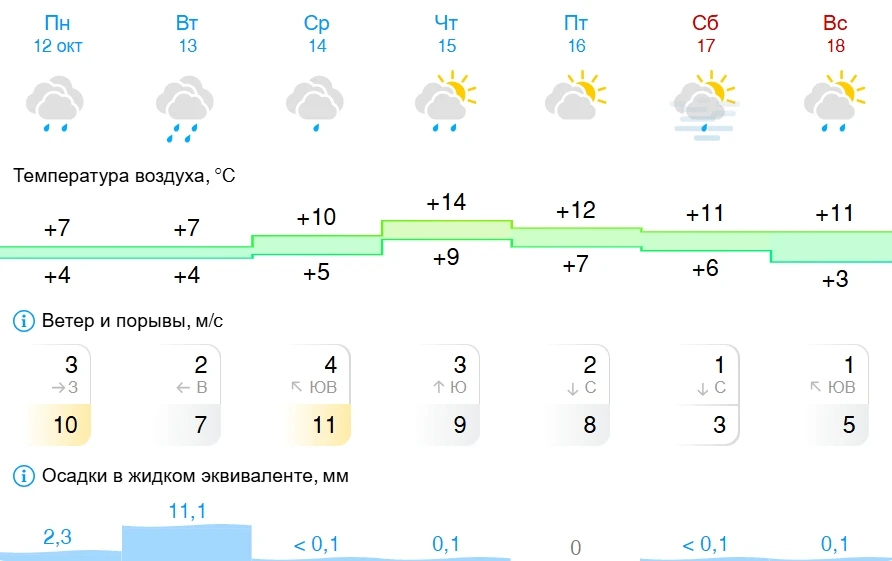 Прогноз погоды на неделю.