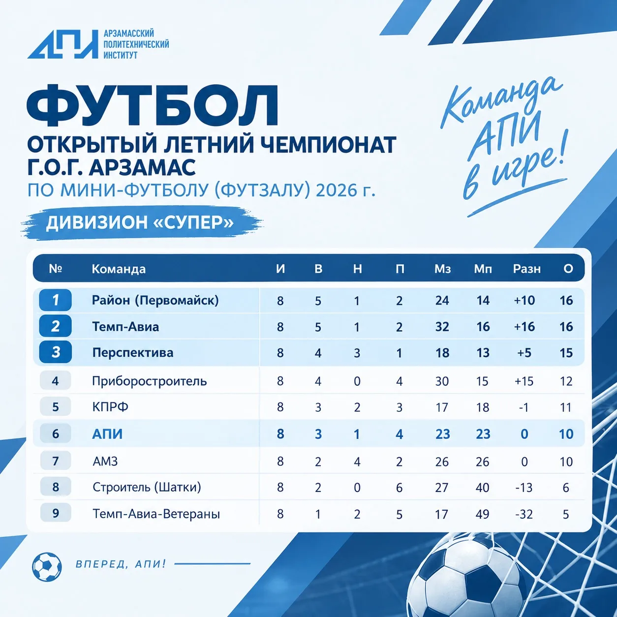 ⚽️ АПИ НГТУ — в шестёрке сильнейших!
