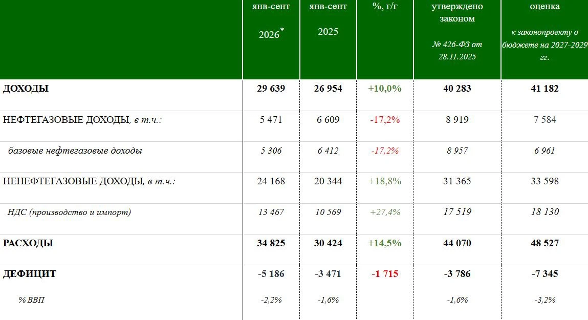 ДЕФИЦИТ БЮДЖЕТА ЗА 9 МЕС 2026 СОСТАВИЛ 5,2 ТРЛН РУБ