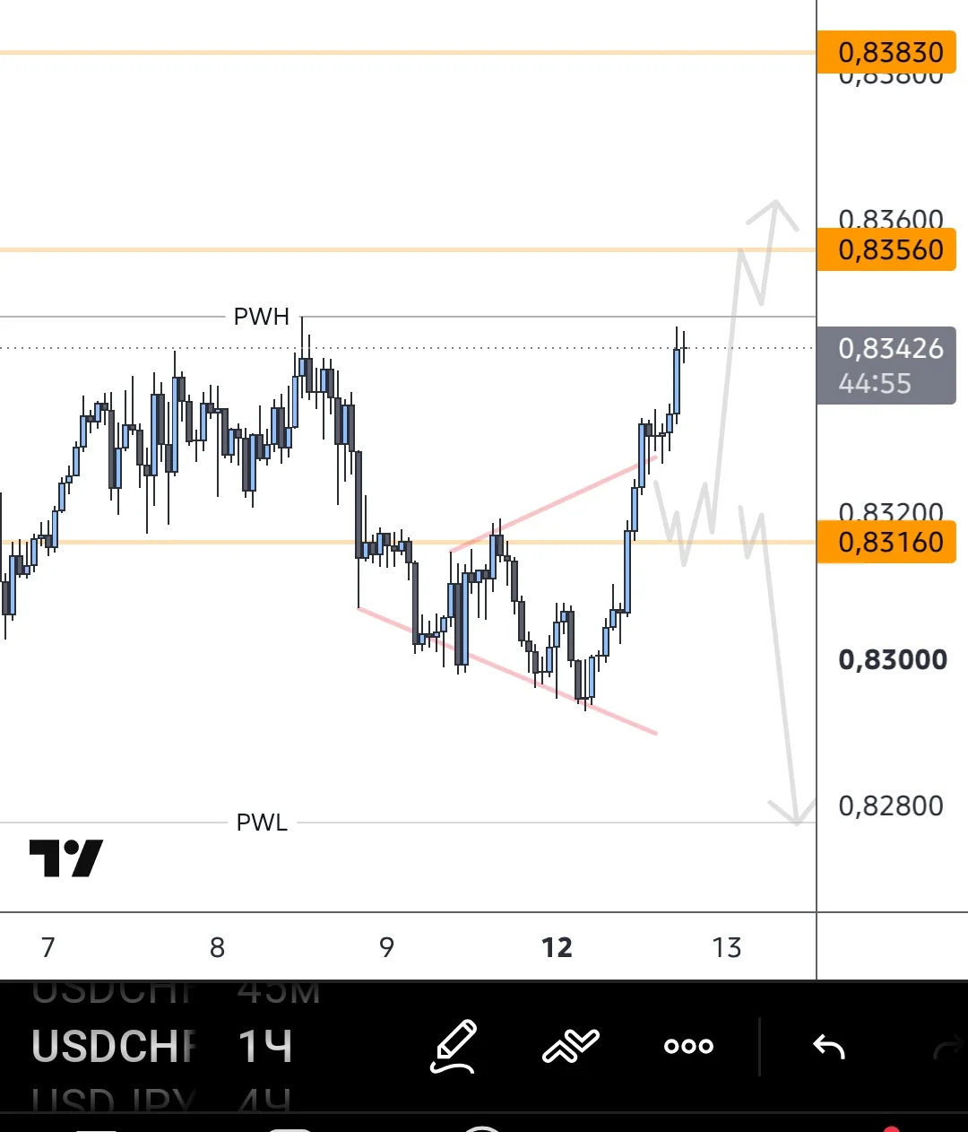 #USDCHF тест уровня не дали , но уже рядом с PWH. Уровень слабеет в такой ситуации .