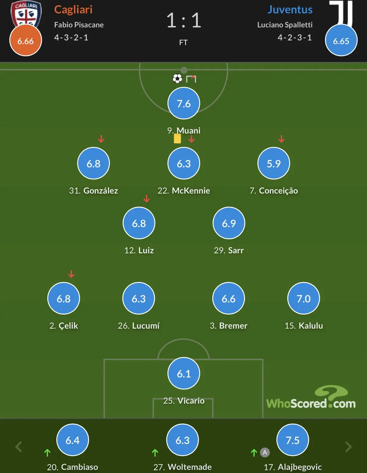 🌟 Оценки игроков «Ювентуса» за матч от WhoScored и SofaScore соответственно.