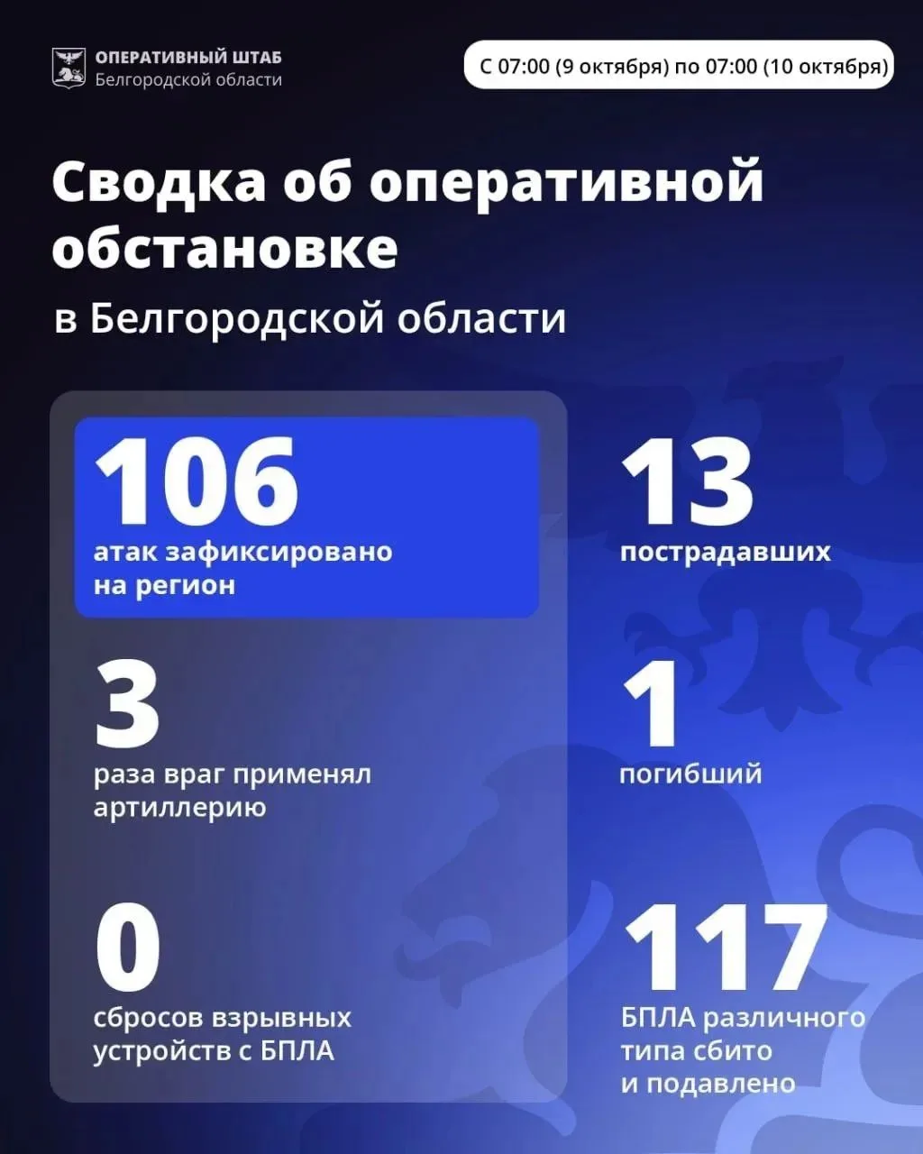 🛑️За минувшие сутки ВСУ 106 раз атаковали Белгородскую область.