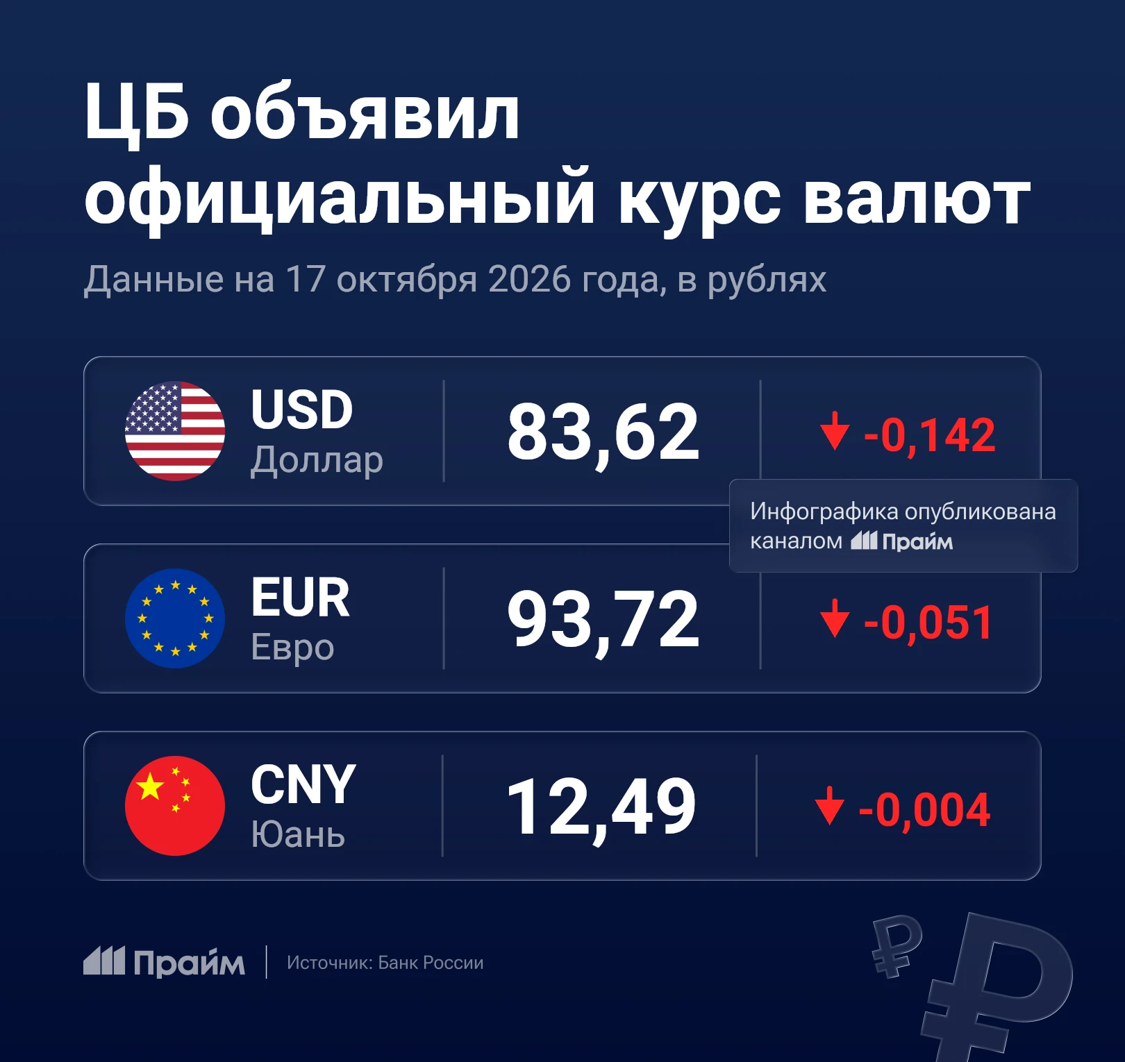 ЦБ опубликовал официальный курс валют на выходные