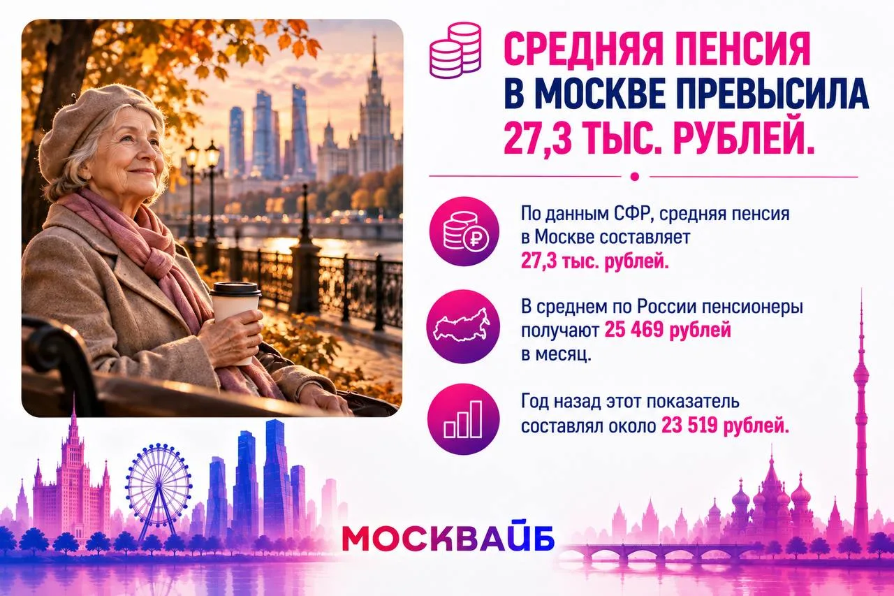 💸 Средняя пенсия в Москве превысила 27,3 тыс. рублей.
