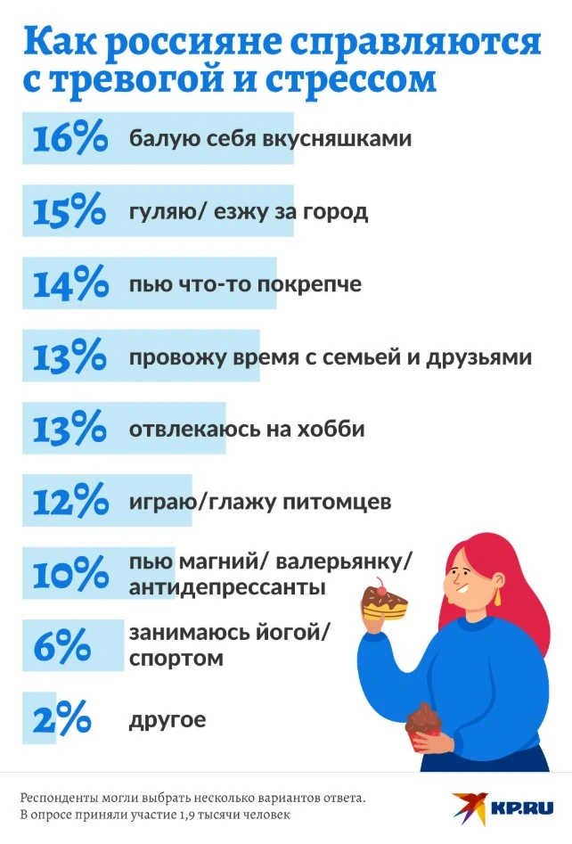 📊 Россияне рассказали в опросе KP.RU, как справляются осенью с тревогой и стрессом
