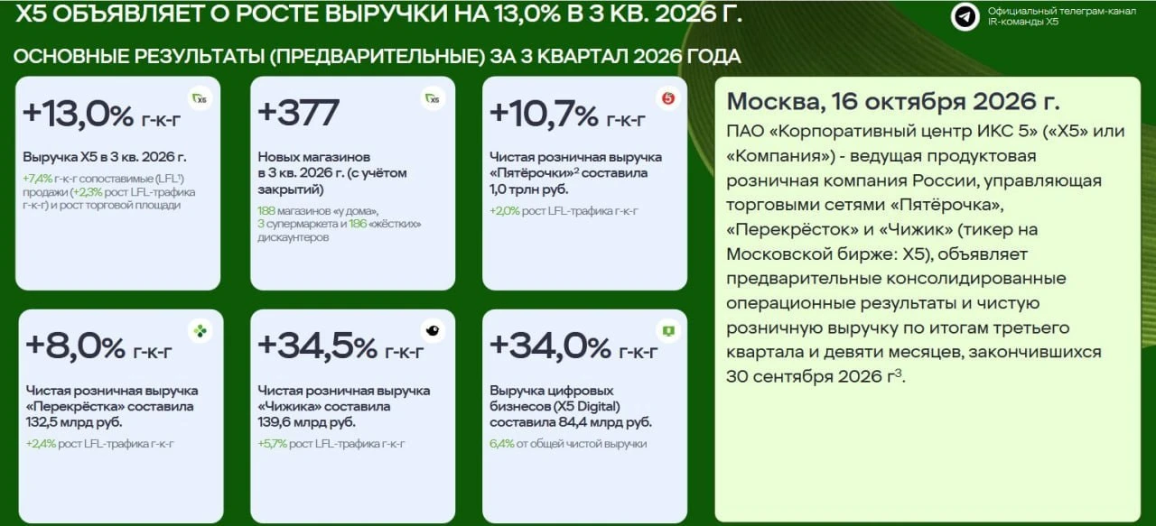 🇷🇺 X5 заработал больше 1,3 трлн рублей