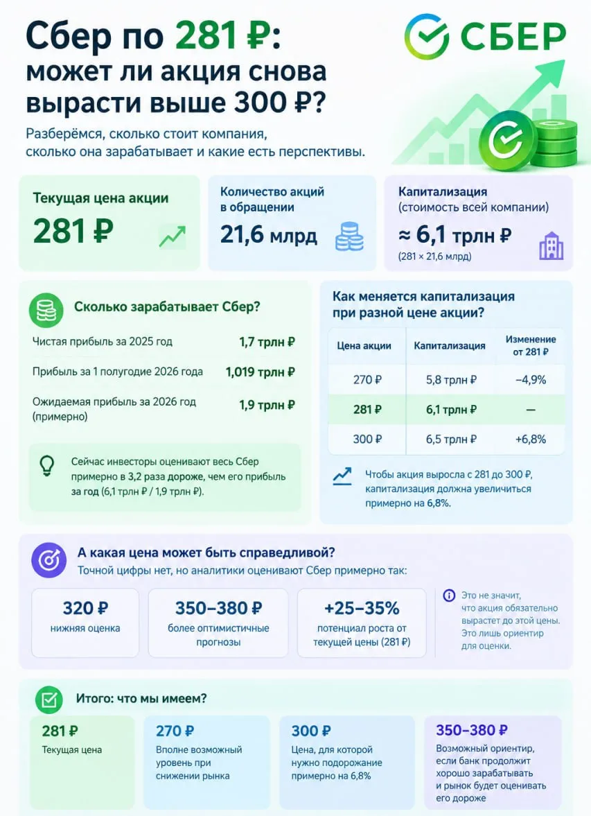 🟢 Сбер 281₽. Упадет али вырастит?