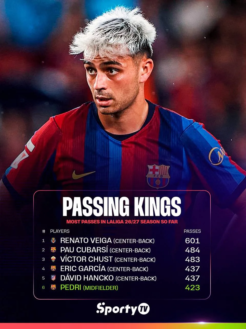 📊 SportyTV | Лидеры Ла Лиги по количеству передач в сезоне 26/27 на данный момент 👑