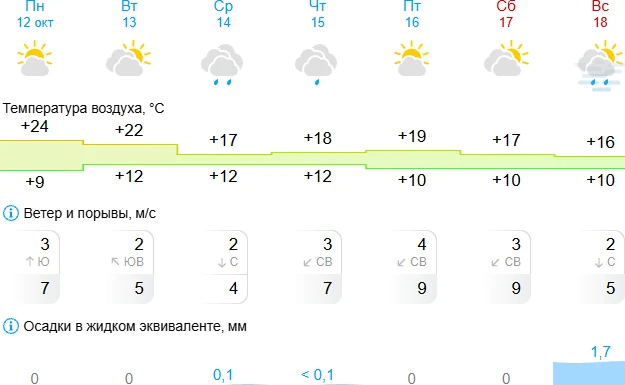 😍Погода в Ельце на эту неделю⛅