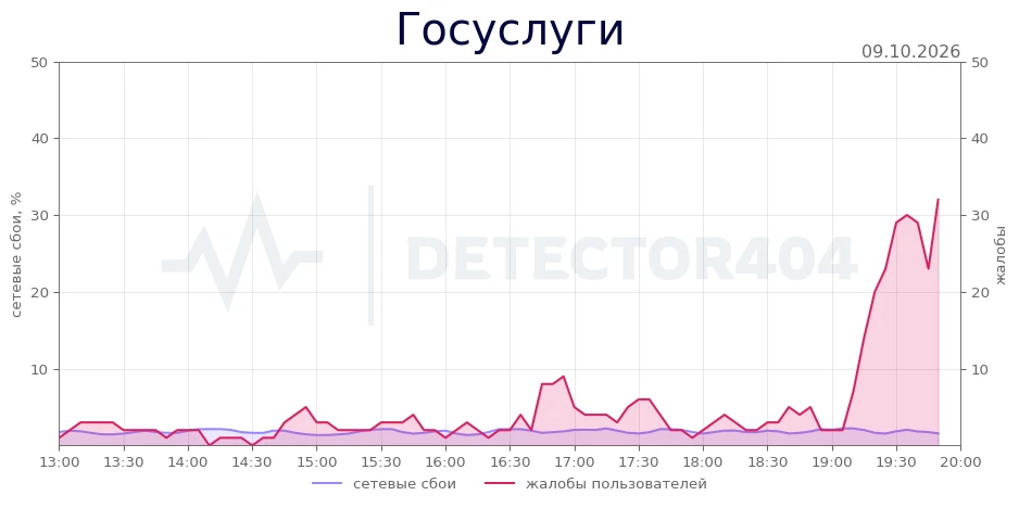 Госуслуги - всплеск жалоб