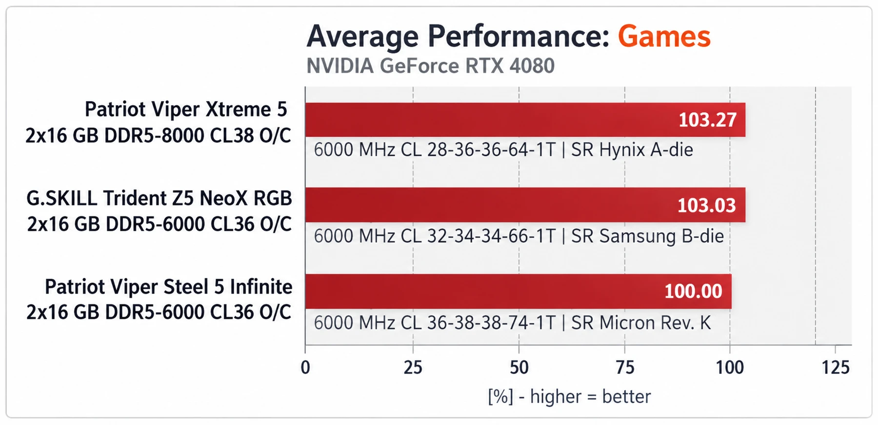 Samsung почти догнала Hynix в играх, но проиграла в разгоне DDR5