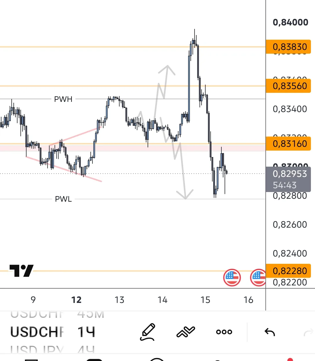 Что-то упустил #USDCHF , писал что уровень 0.8316 становится слабым после сбора PWH , с...