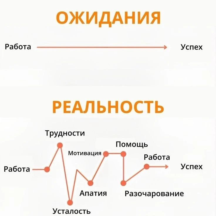 Путь к успеху никогда не бывает прямым. Спады, усталость и сомнения — это не знак остан...