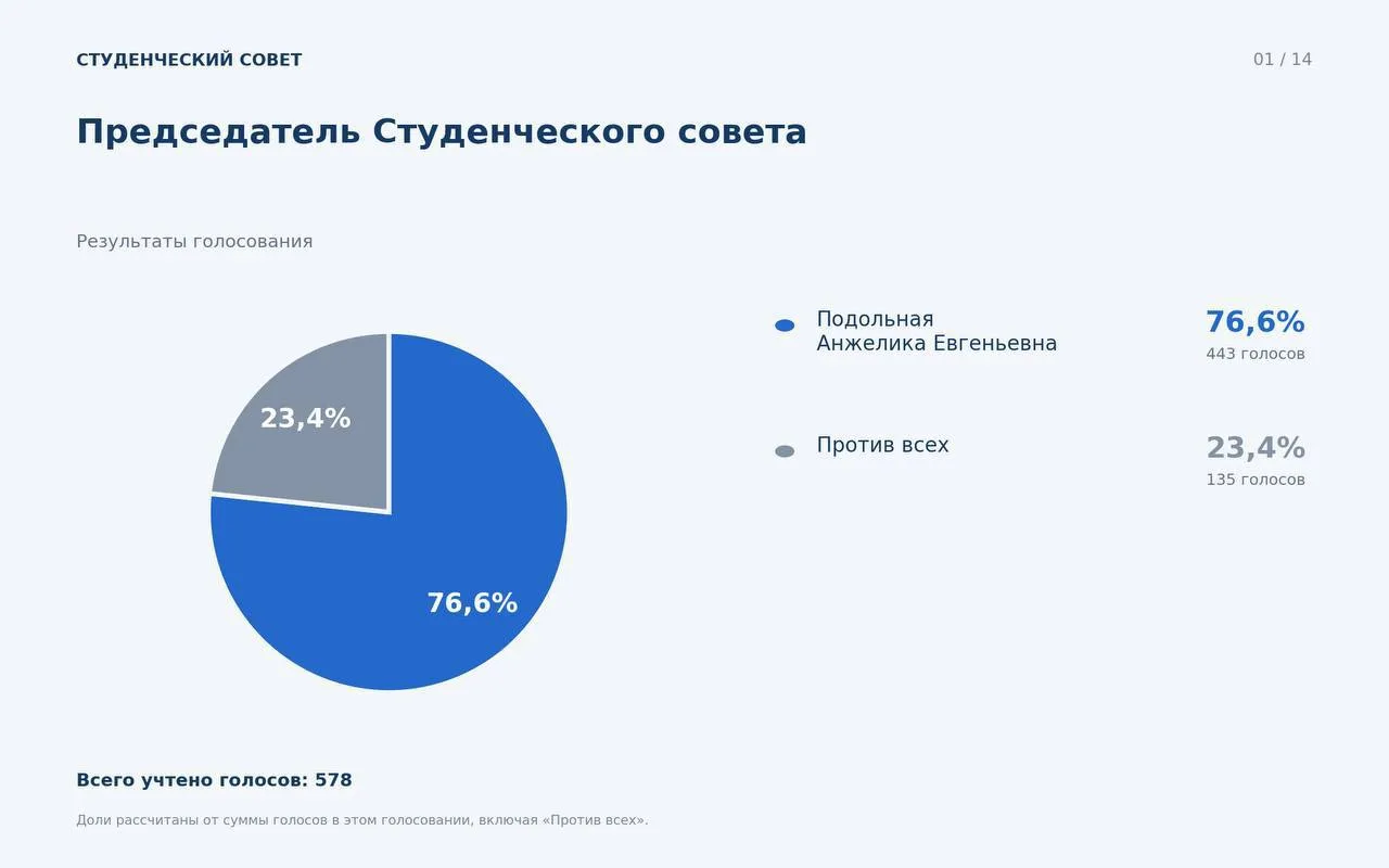 Р Е З У Л Ь Т А Т Ы   В Ы Б О Р О В