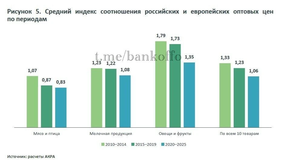 Почти все цены на продукты в России оказались выше европейских, посчитали в АКРА. В 202...