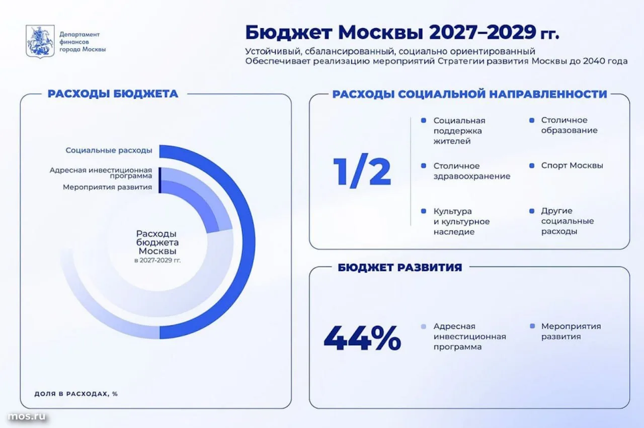 Социальные расходы станут главной статьёй в новом проекте бюджета Москвы на 2027-2029 годы