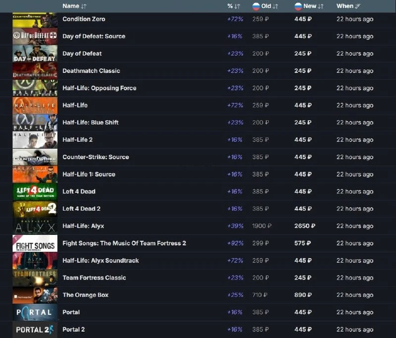 💸 Игры Valve подорожали в Steam
