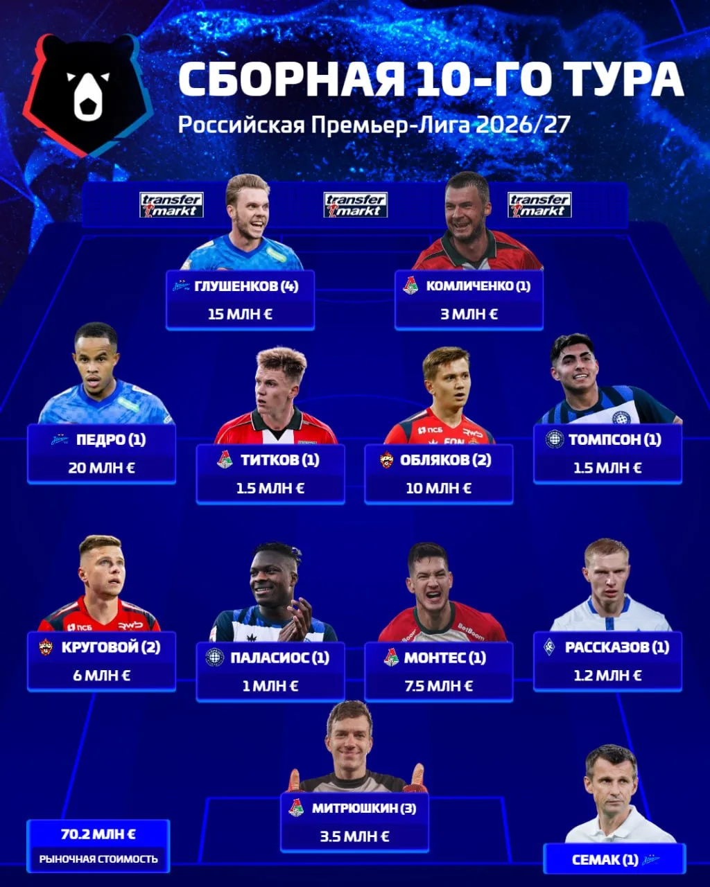 Редакция Transfermarkt определила лучшего игрока и сборную 10-го тура РПЛ 2026/27!