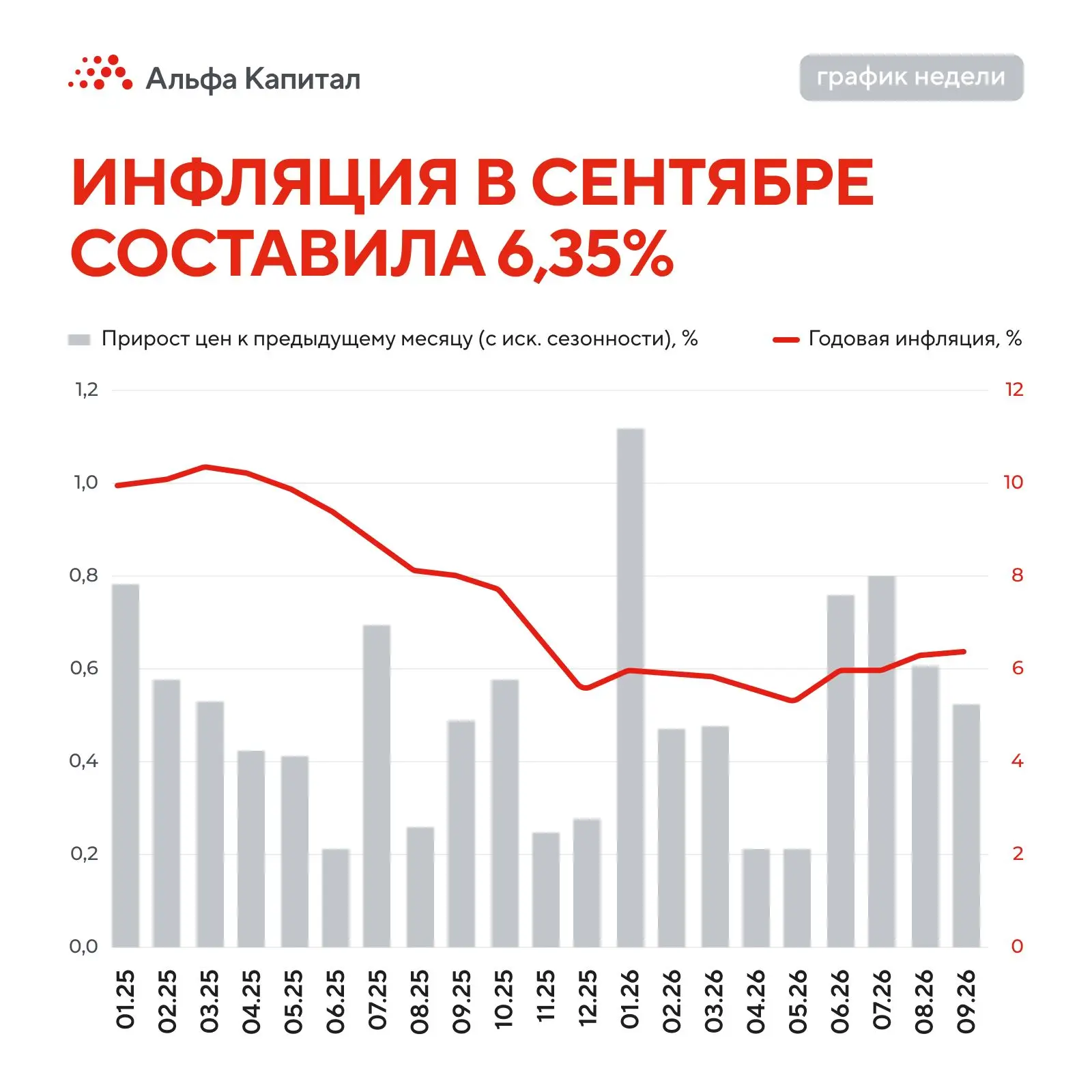 График недели 📈
