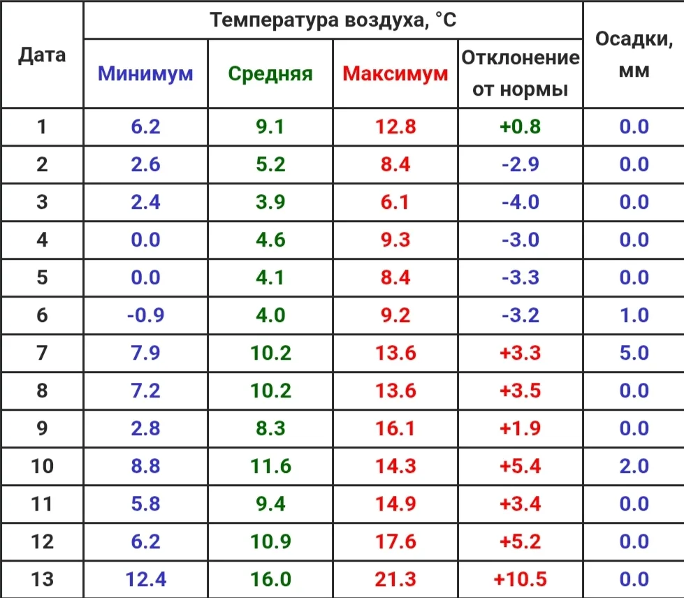 Среднесуточная температура воздуха в Чебоксарах составила сегодня 16 градусов - это кли...