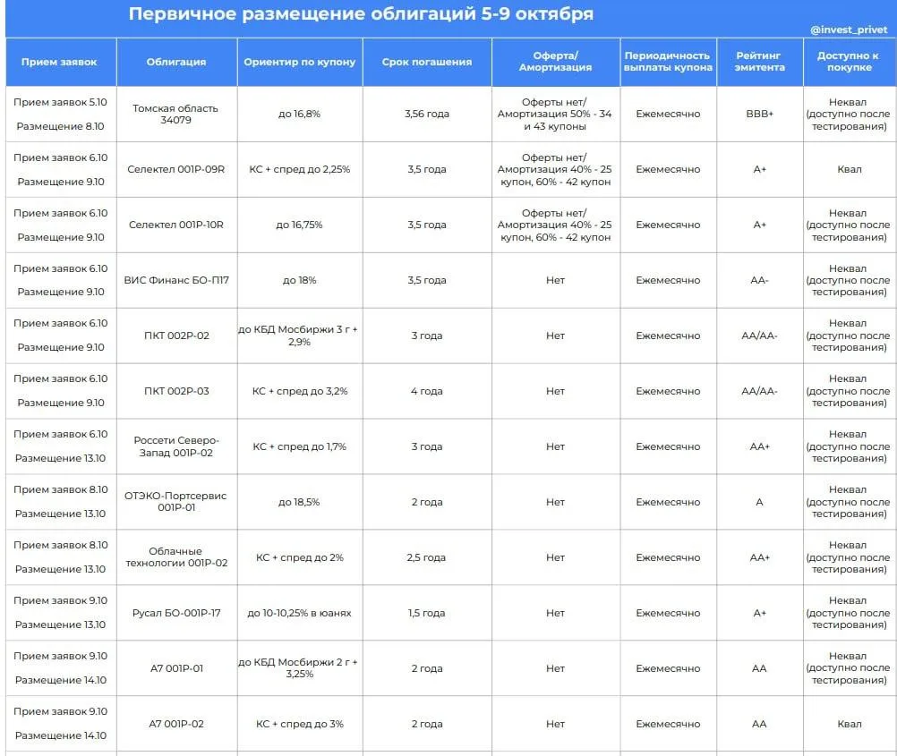 Первичные размещения облигаций на неделе 5-9 октября