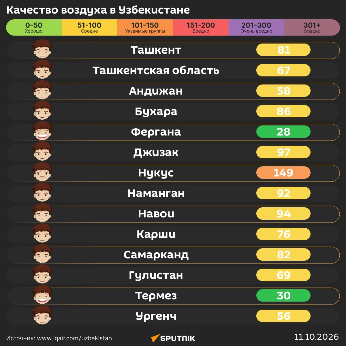 Воздух в Ташкенте сегодня утром "средний".