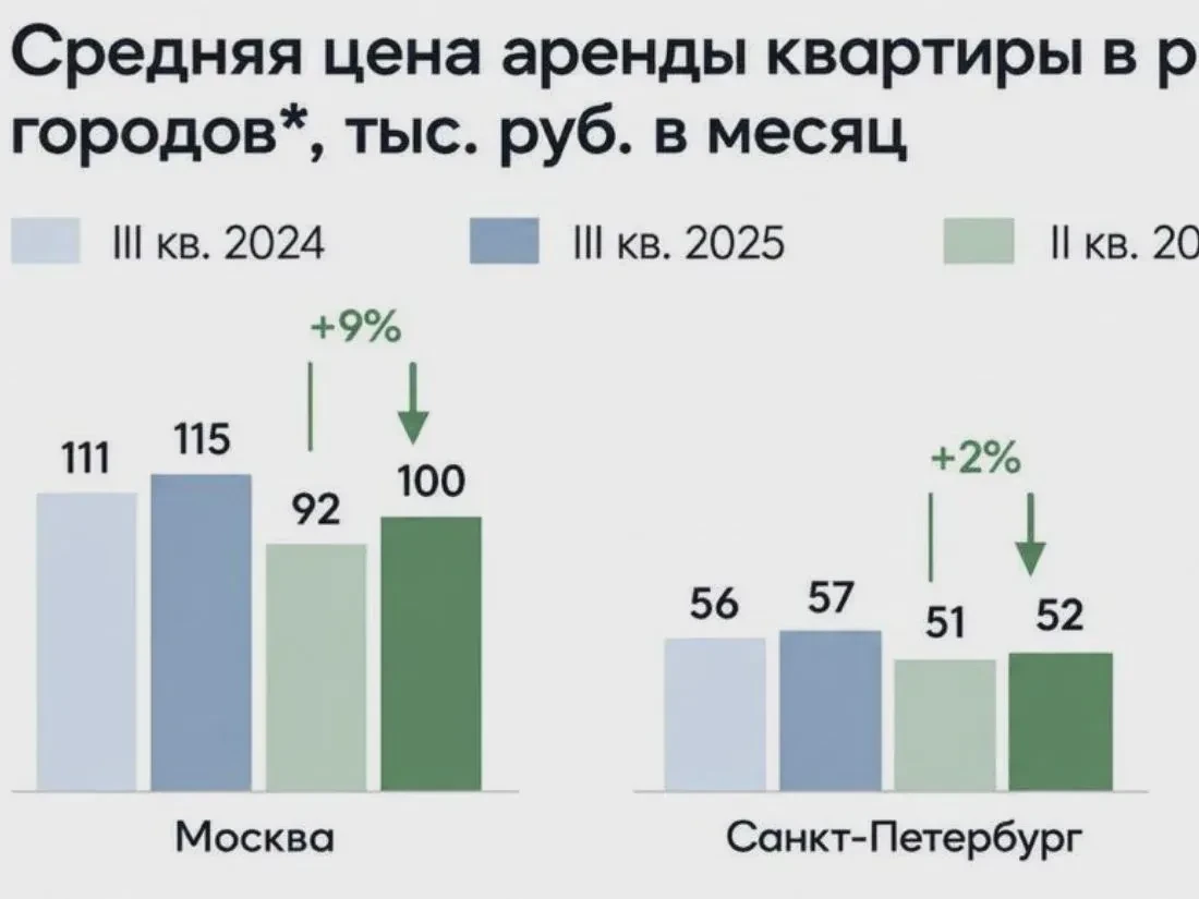 Аренда квартир в России снова дорожает.