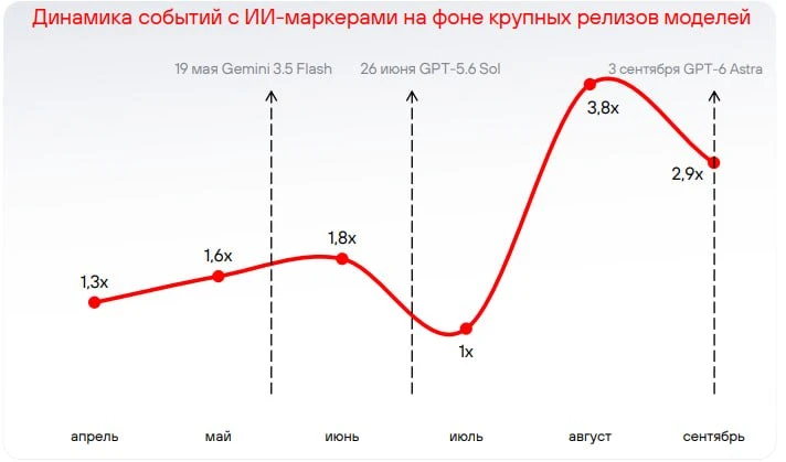 Число ИБ-событий с явными ИИ-маркерами выросло на 65% за квартал // ICT. Moscow