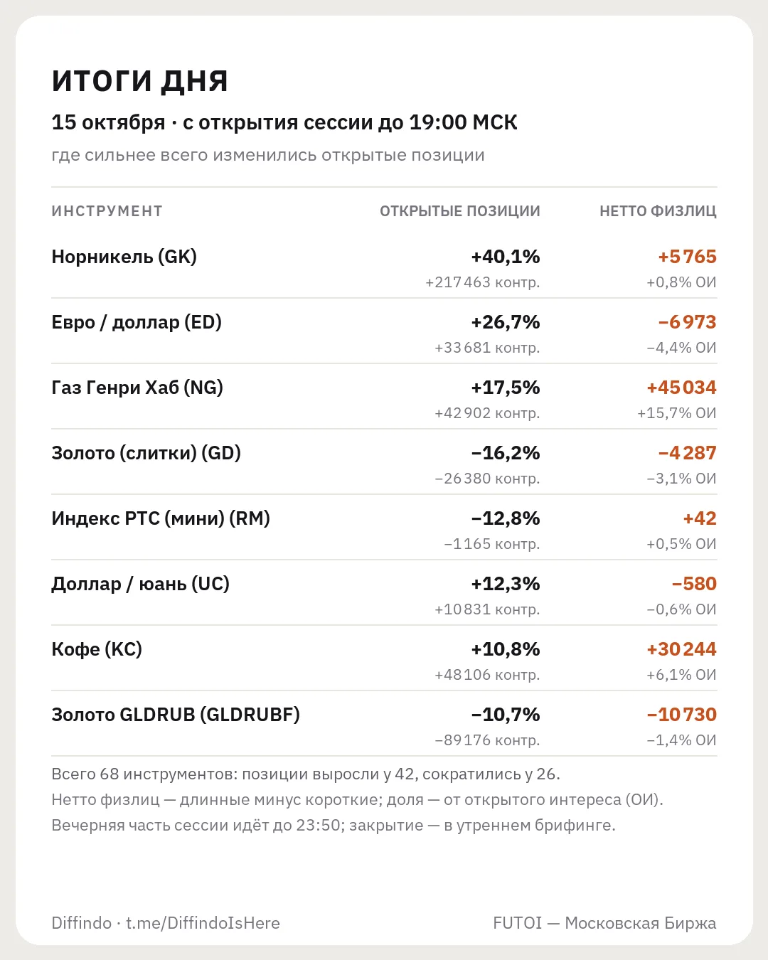 📊 Итоги дня · 15 октября