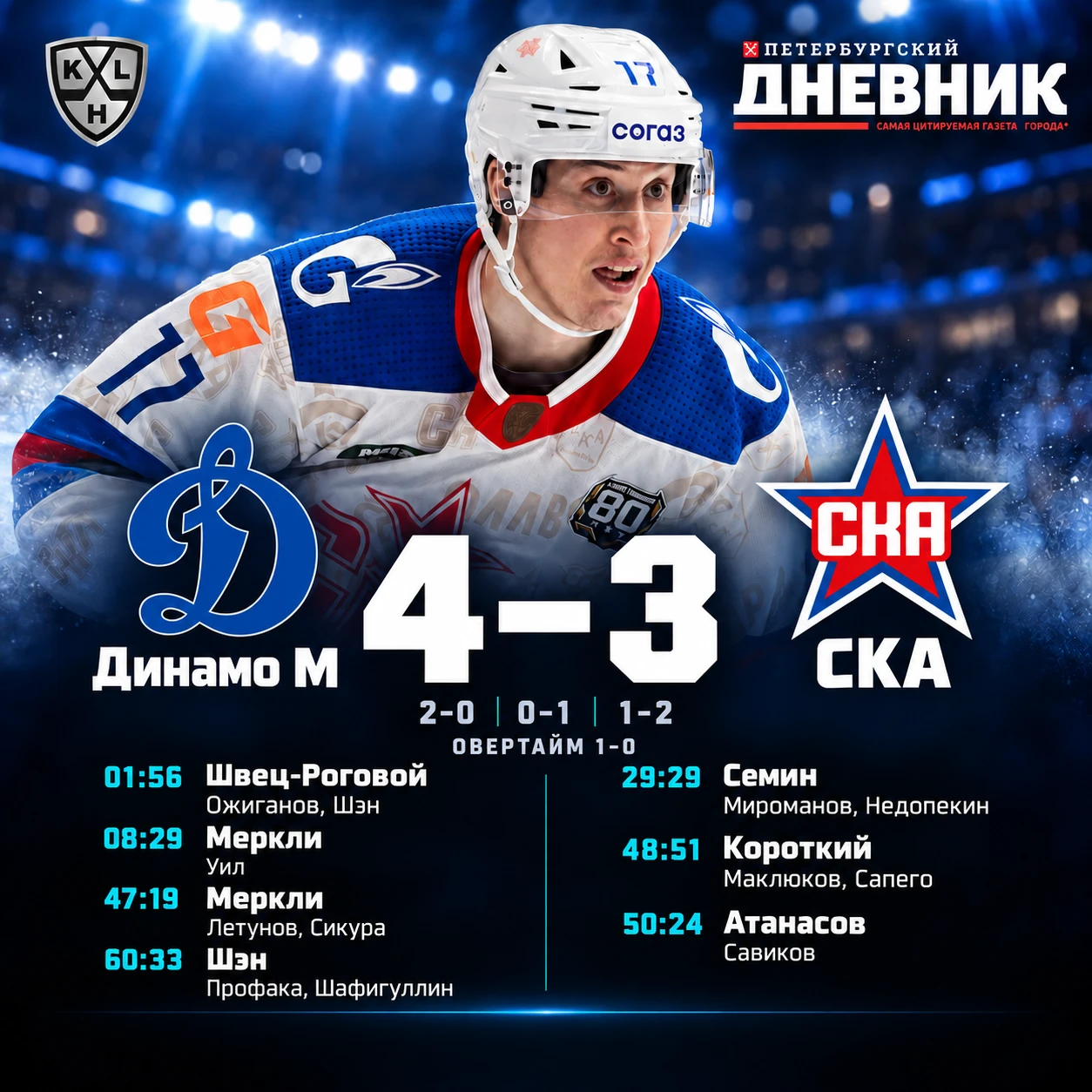 🏒 СКА проиграл третий матч подряд — 3:4 в овертайме с московским «Динамо»