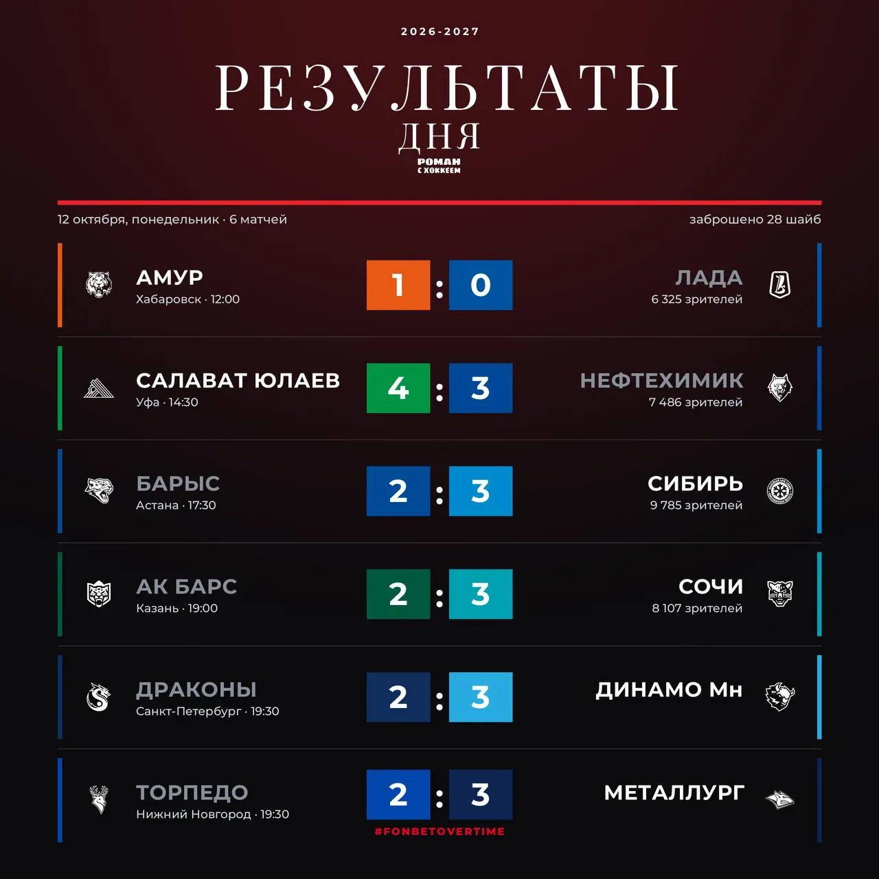 «Амур» — красавчики. 4-ый сухарь (!) за 6 игр. Может не самый зрелищный матч, но всем э...