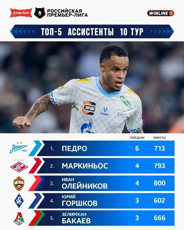 Педро уходит в отрыв ассистентов РПЛ!