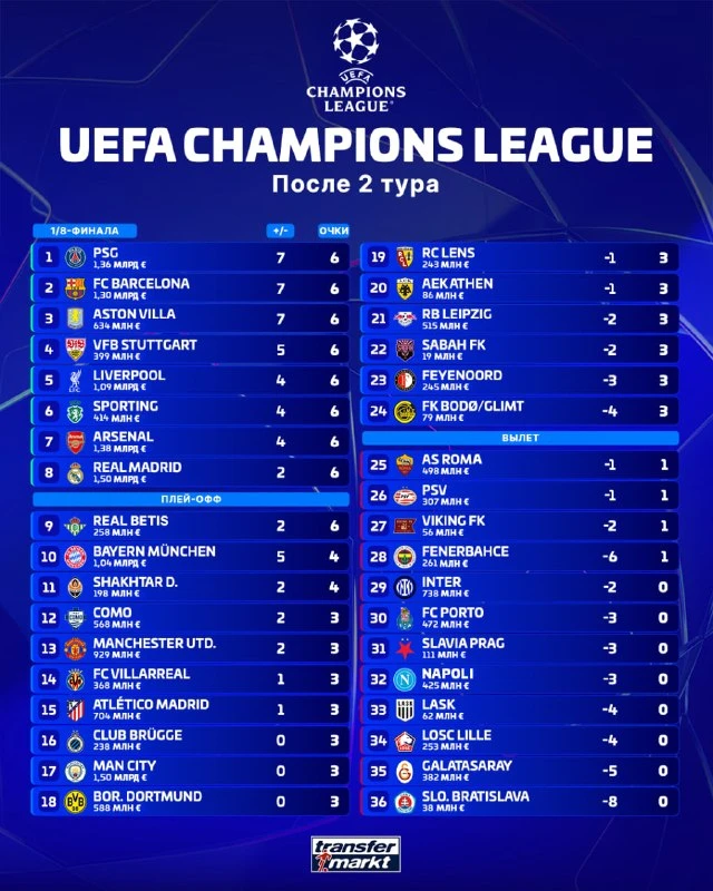🇪🇺 Турнирная таблица Лиги Чемпионов 2026/27 после второго игрового тура 📊