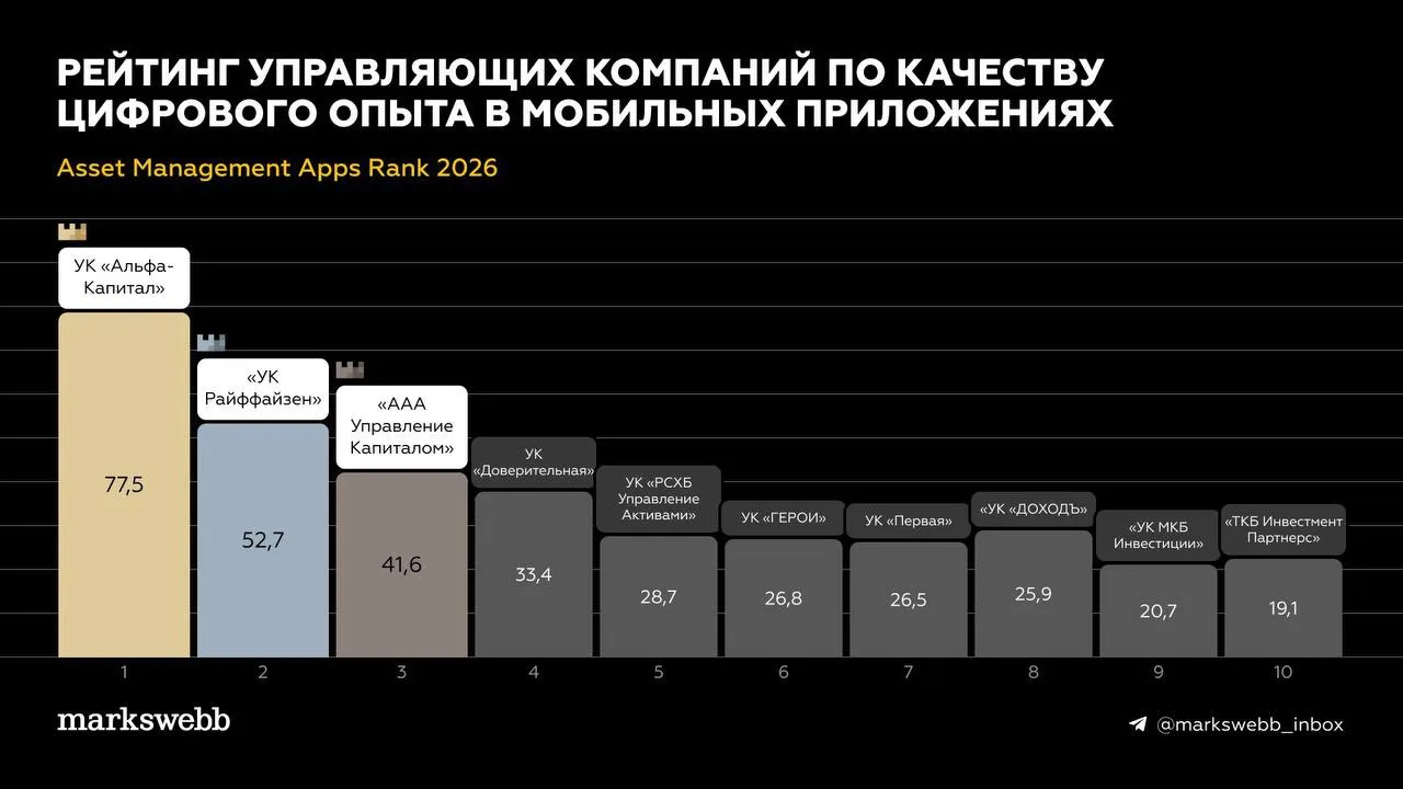 Результаты исследования Asset Management Apps Rank 2026