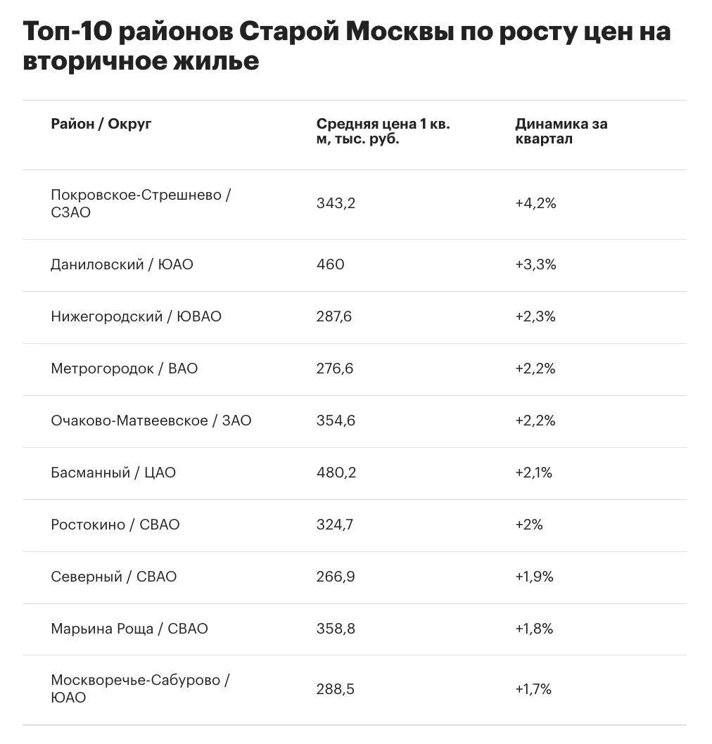 Район Покровское-Стрешнево стал первым в рейтинге районов Старой Москвы по росту цен на...