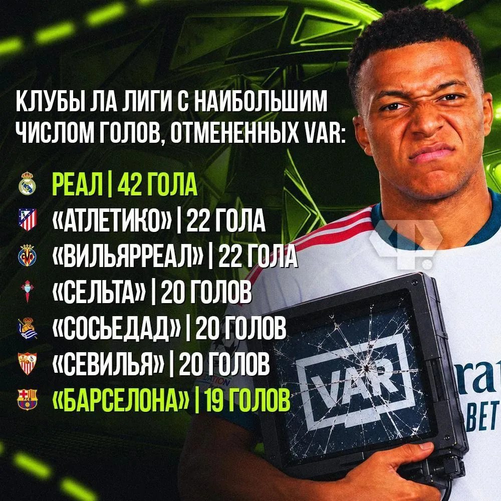 📺 Больше всех в Ла Лиге от VAR страдает... Реал. С 2018 года у «Мадрида» отменили 42 г...