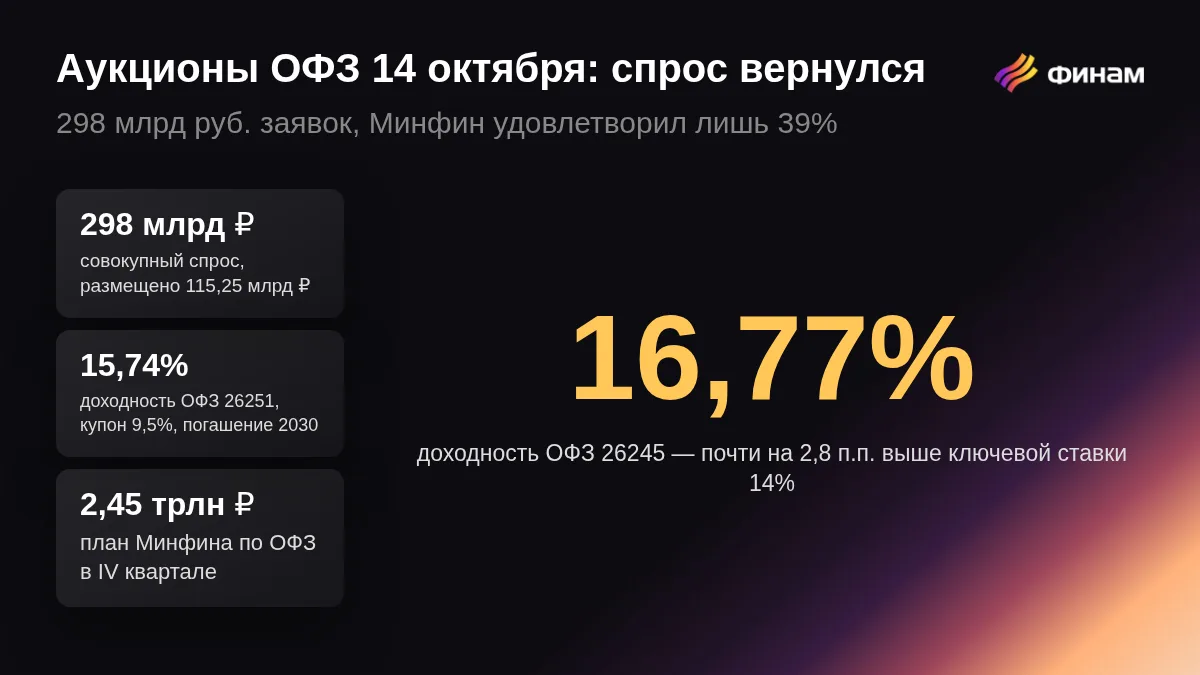 Аукционы ОФЗ 14 октября. Спрос вернулся