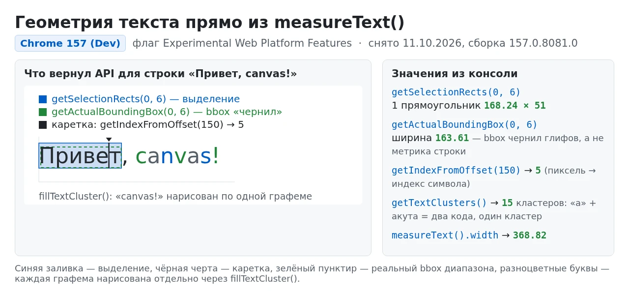 Canvas научился мерить текст нативно. Раньше каретку и выделение верстали через скрытый...